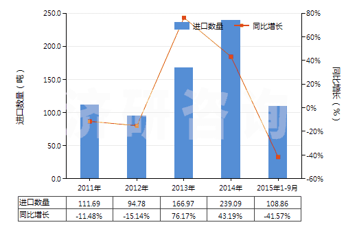 2011-2015年9月中國磷酸三鈉(HS28352910)進口量及增速統計